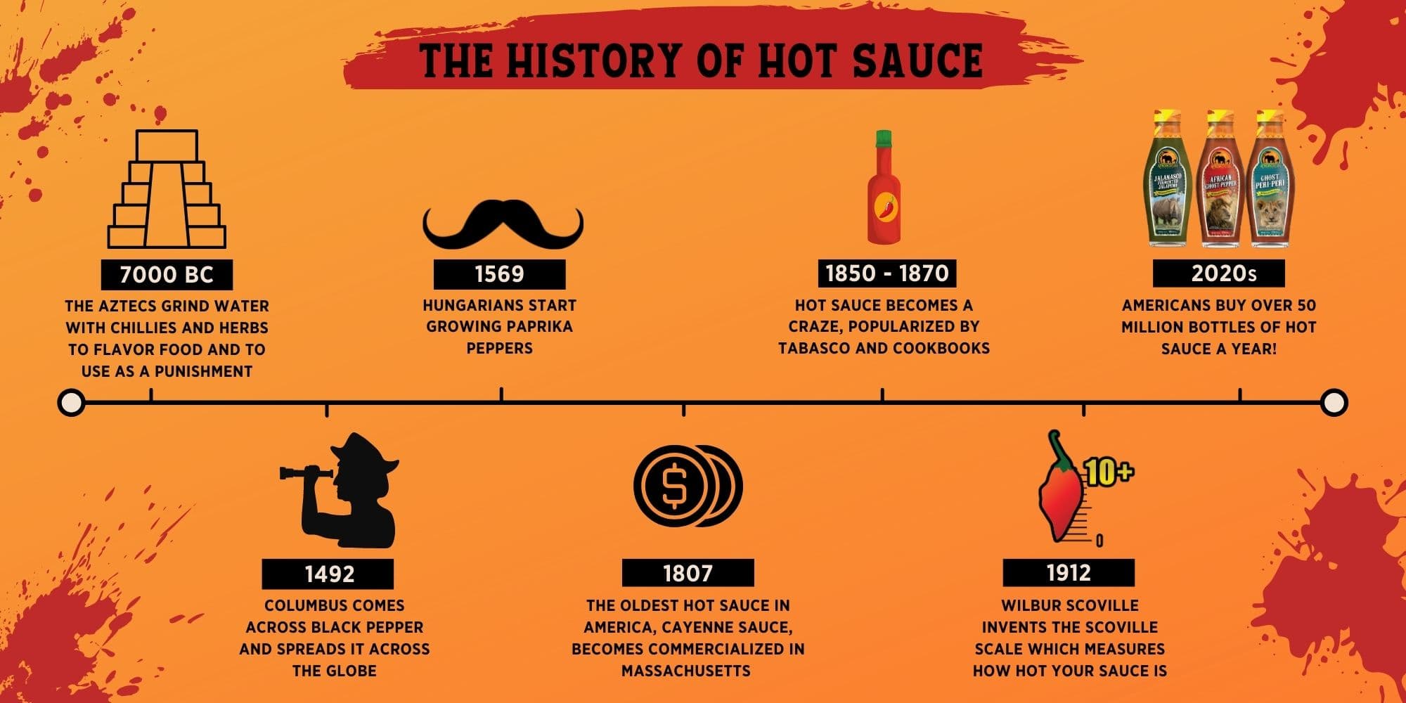 history-of-hot-sauce-timeline