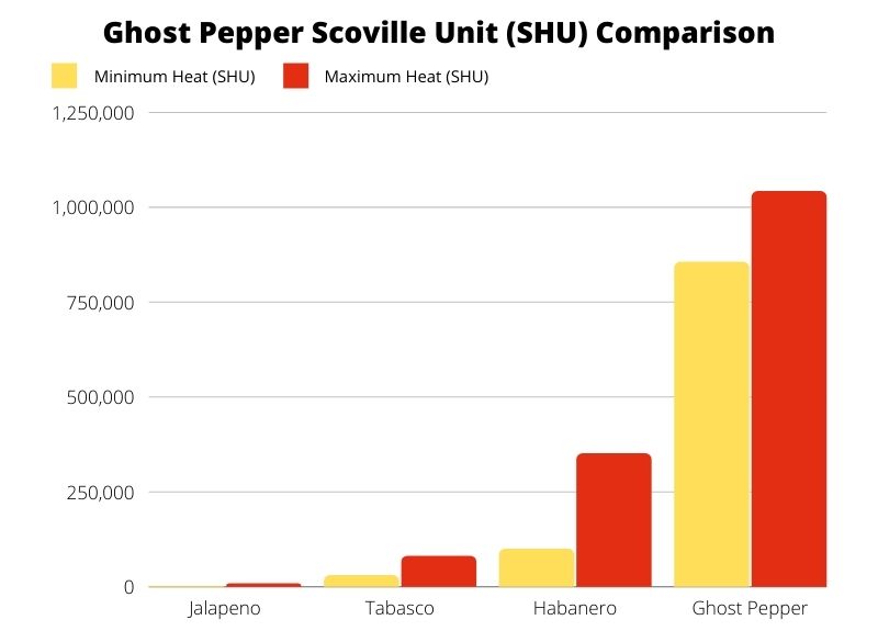 how-spicy-is-ghost-pepper-hot-sauce